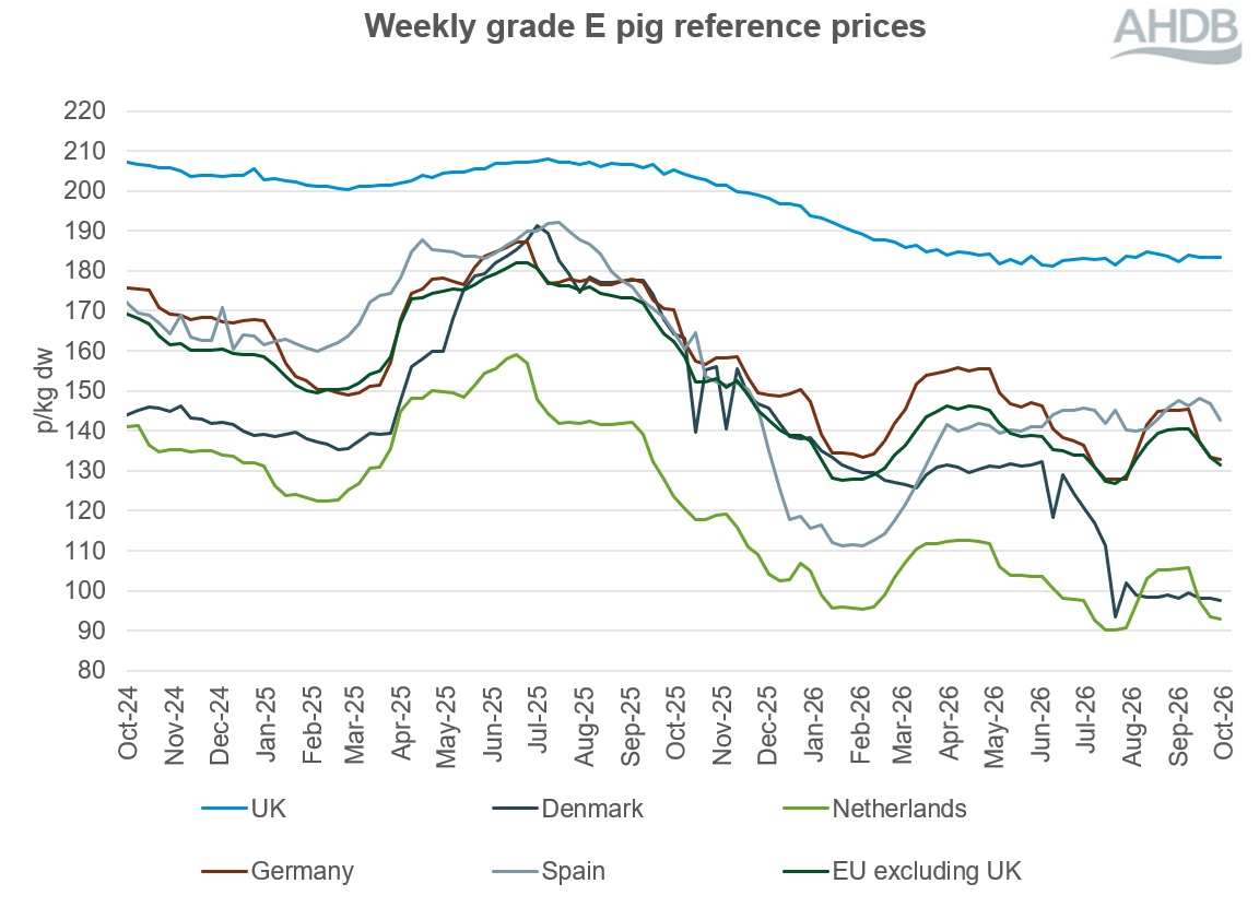 Line graph of EU grade E pig prices for two years up to 4 October 2026.